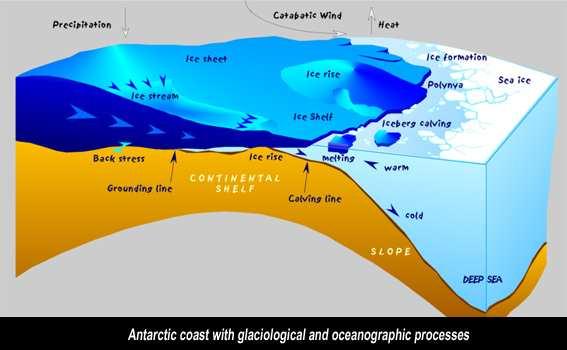 Ice-sheet processes To make projections, we need high-resolution models of ocean circulation and melting/freezing adjacent