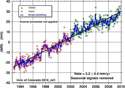 Global mean sea level rise observed by