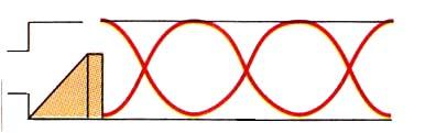= v λ = v 2 f 2 = v λ = v = 2v 2 f 3 = v λ = 3v 2 f 1 is the first harmonic the fundamental