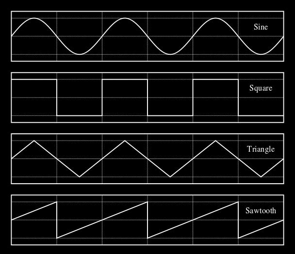 Any wave can be separated into a series of sine waves (Fourier analysis) or the sine waves