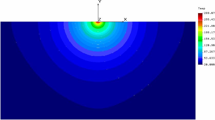The Gaussian distribution of density of laser beam energy was neglected during the simulation. Its maximum power is located in the centre of the laser beam.