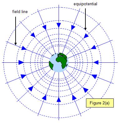 Gravitational Potential 1 Figure