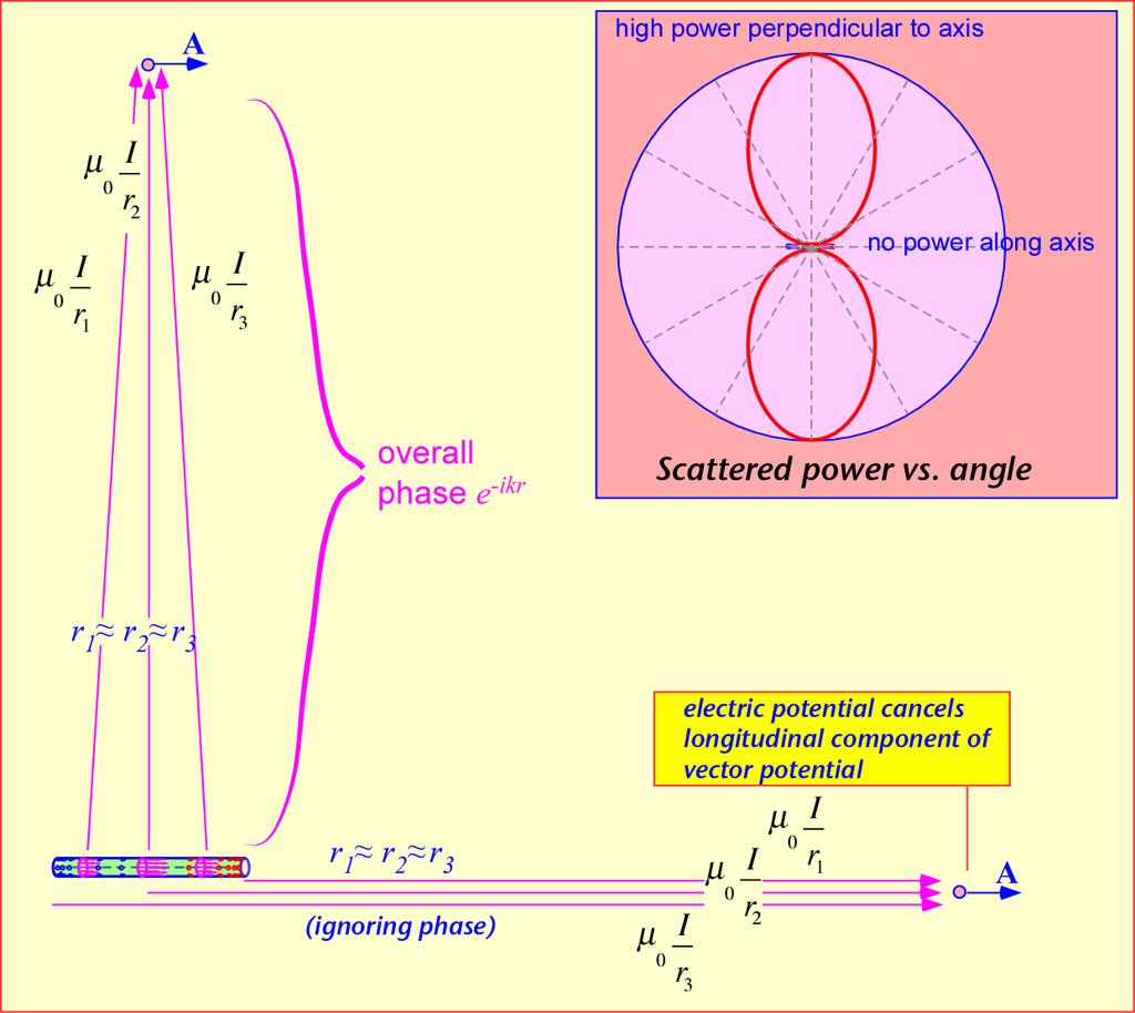 length of the wire the same integral that determines the delayed constituent of the local magnetic potential divided by the distance (equation 1.