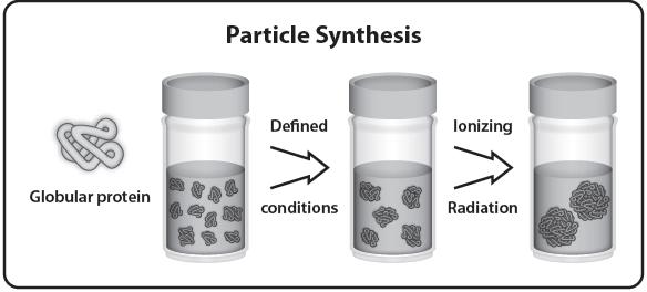 Particle Synthesis Technique Overview Step 1 Step 2 Step 3 - Concentration - ph - Cosolvents [ ] -