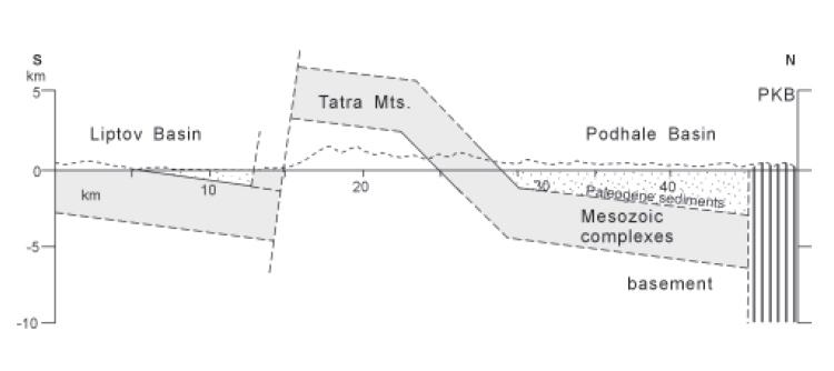 2.2.2 Tektonika Hlavná úloha vo zdvihu klenbohráste Vysokých Tatier sa podľa Janáka a kol. (2001) pripisuje Podtatranskému zlomu.