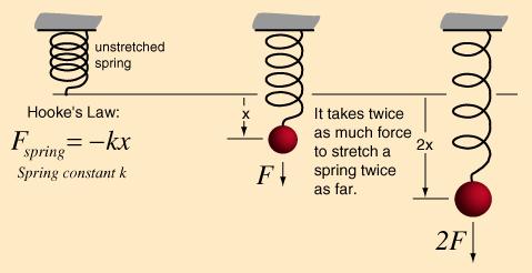Hooke s Law It takes twice as much