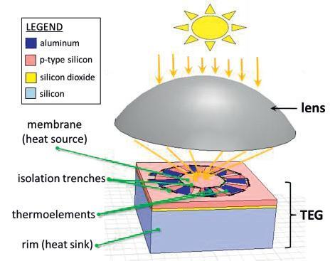 Fig 3- Solar TEG with a lens concentrating solar radiation onto the device [14] Suppose the sun uniformly irradiates energy density qsonto the lens, then the heat power density qhof the incoming heat
