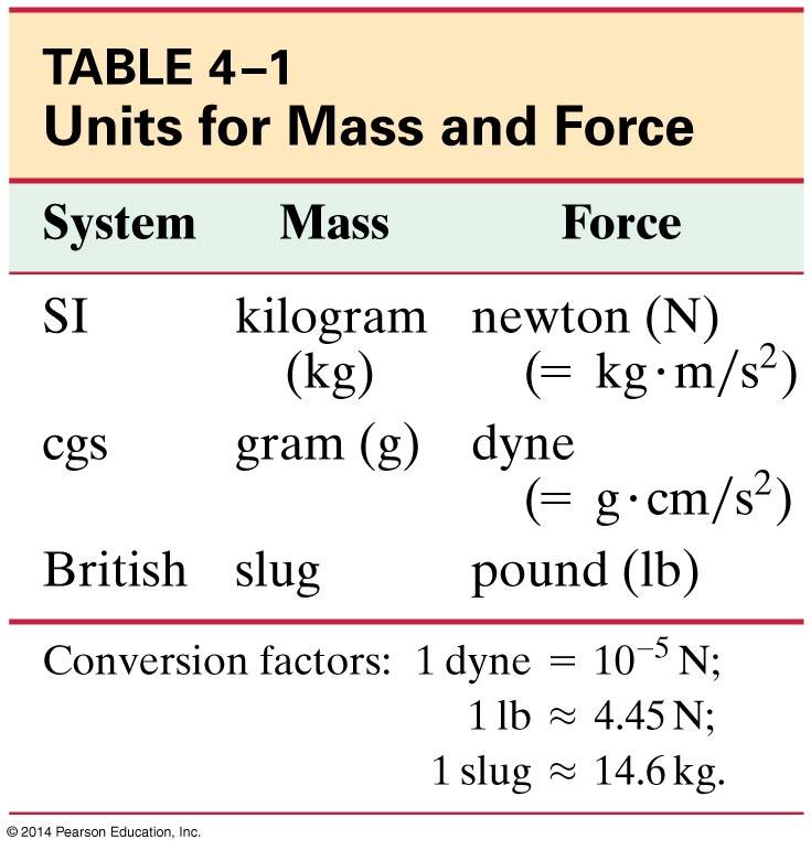 Newton s Second Law of Motion Newton's second law relates the description of motion to the force (cause of motion). Force is a vector, so!f = ma is true along each coordinate axis.! a =!