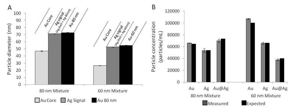 Table 3. Mixtures of particles. Mixture Concentration (part. ml -1 ) Au Ag Au@Ag 1. Au 80 and Au@Ag 80 80,000-20,000 2. Au 80 and Au@Ag 80 50,000-50,000 3. Au 80 and Au@Ag 80 20,000-80,000 4.
