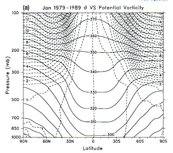 Isentropic Potential Vorticity Values of IPV < 1.5 PVU are generally associated with tropospheric air Values of IPV > 1.
