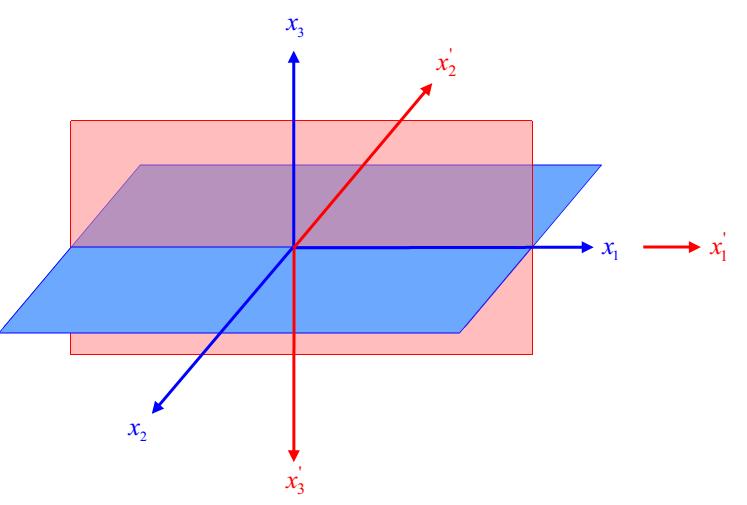 Material Symmetry: Two Orthogonal Planes of Material Symmetry When material has two orthogonal planes of symmetry then it also symmetric about a plane which
