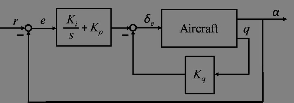 The terms λ α and λ q in the aircraft model represent real parametric uncertainty in the aerodynamic coefficients C mα and C mq, respectively. 1, 6 The nominal system is given by λ α = λ q = 0.