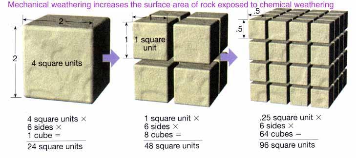 2. Particle Size - the size of the rock particles greatly effects weathering. Generally the smaller the rock particle the faster the weathering process. 3.