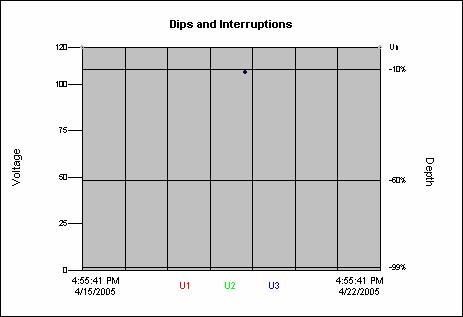 Supply voltage dips and interruptions (cont d) For compliance testing to EN50160, the above results are presented in a different fashion to yield the following results: Dips (%Un) Parameter for U1 U2