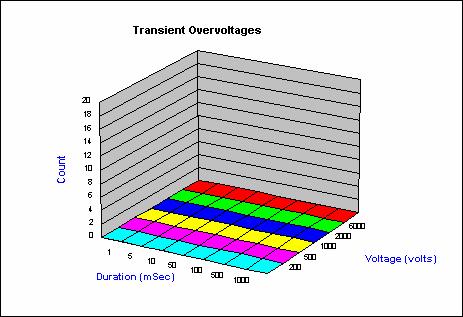 Transient overvoltages between live conductors and earth This chart shows the transient overvoltages of the supply voltage.