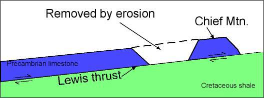 The Lewis Thrust Fault A 160-200 km long
