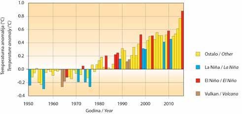 Podaci: NOAA,NASA, UK Met Office/CRU Data: NOAA, NASA, UK Met Office/CRU Godina / Year Slika 4.1 Promjena globalne temperature zraka od predindustrijskog razdoblja (1850. 18. ili 1880. 18.).