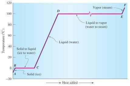 proportional to vapor pressure Q fusion (mass) (specheat of fusion) Q vaporization (mass) (specheat of vaporization) Q heating (mass) (specheat) (tempchange) δ- δ+ Liquid State