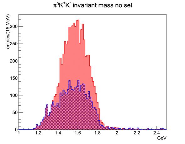 The (KKπ) invariant mass system f 1 (1285) γp (K + K 0 Sπ - miss)p Blue: No K* in