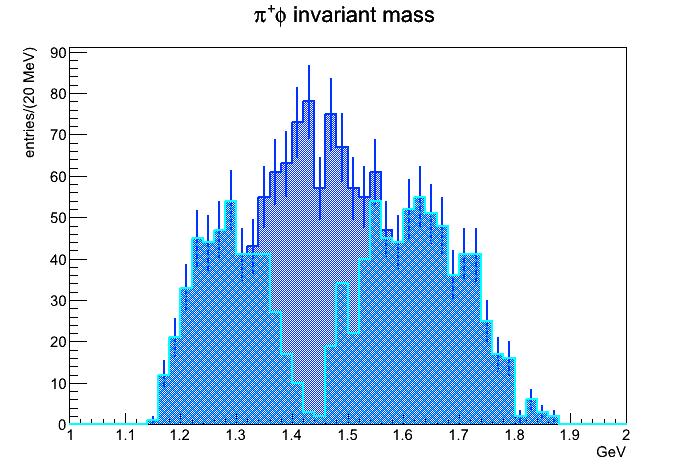 The (φπ) invariant mass system γp (K + K - π 0 miss)p Cyan histogram: no K* in the sample Hole at about 1450 MeV (where the C(1480) had