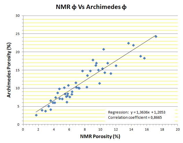 Figure 2: NMR porosity versus Archimedes porosity. Figure 3: NMR distribution curve, the decay time was calibrated to pore radii with MIP.