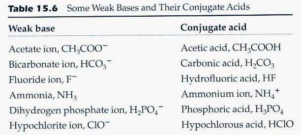 A buffer is a solution of a weak acid and its conjugate base. Addition of a strong acid or base to a buffer changes ph only slightly. Human blood (ph = 7.4) may not change by more than 0.4 ph units.