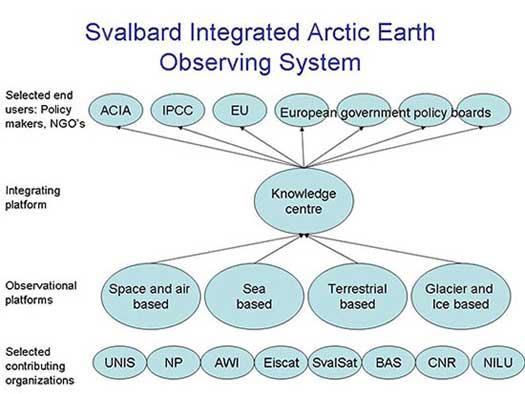Svalbard Integrated Arctic