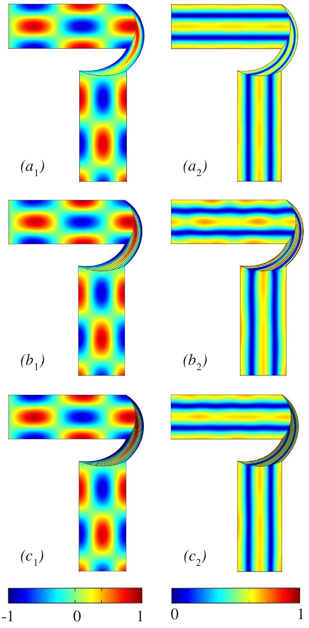FIG. 9: (Color online) FEM simulation results for non-magnetic waveguide bend: (a) ideal bend, (b) bend with 13 dielectric layers and (c) bend with 26 dielectric layers.