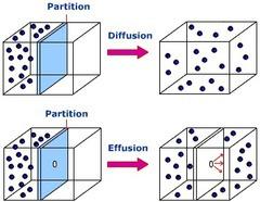 Diffusion vs Effusion -Diffusion is when particles of two substances spontaneously mix due to their random motion example: the odor from a candle -Effusion is a process by which gas particles