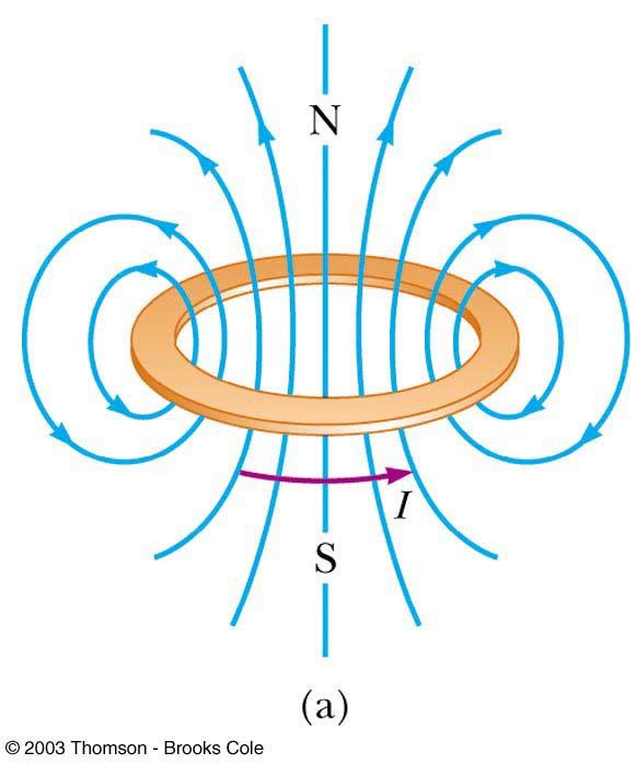 19.10 Magnetic Field of a current loop Magnetic field produced by