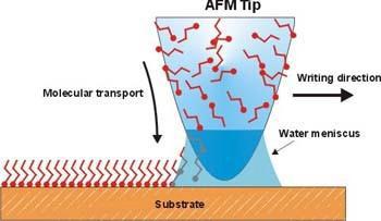 1390 N. Vigneswaran et al. / Procedia Engineering 97 ( 2014 ) 1387 1398 2.3. Dip-Pen Lithography It is a scanning probe technique in which nano pattern is obtained with the help of AFM tip.