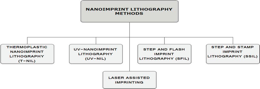Nanoimprint Lithography methods Different nano-imprint methods which are practiced currently are reported in this section. 3.1. Thermoplastic Nanoimprint Lithography (T-NIL) Fig.