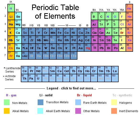 Semiconductors in Periodic Table