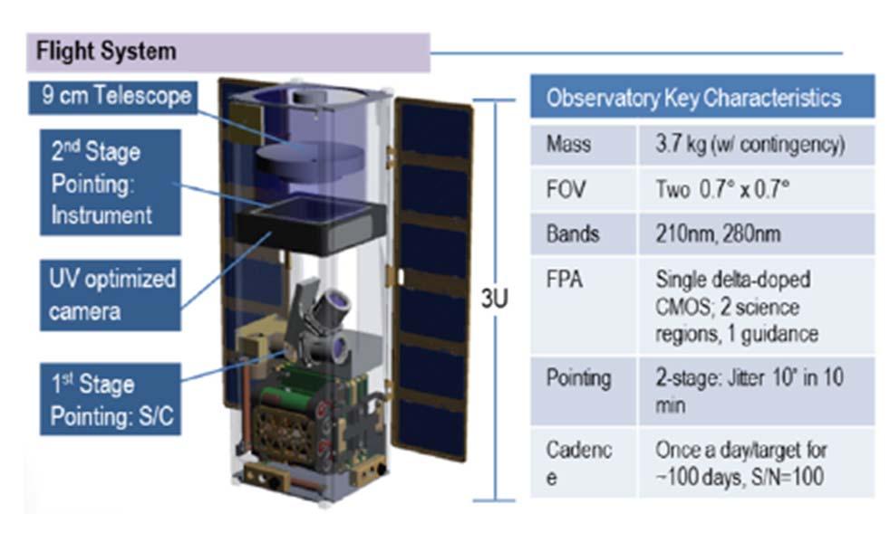 put UV detector on CubeSats to do this E.g., Space Explorer for Accretion and Reverberation (SpEAR) http://astrobites.