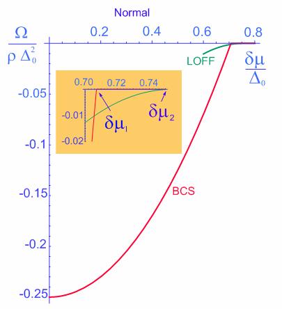 ρ ΩBCS Ωnormal = ( BCS δµ 4 ) Ω LOFF Ωnormal = 0. 44ρ( δµ δµ ) LOFF 1.15 ( δµ δµ ) δµ δµ 1 = BCS / 0.