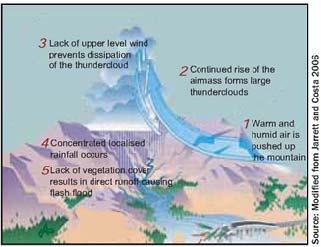 Figure 1. Heavy Rainfall induced Flash Flood (from Shrestha, 2008) 13. Another cause of flash floods particularly in mountainous terrain outside the tropics can be rain on snow events.
