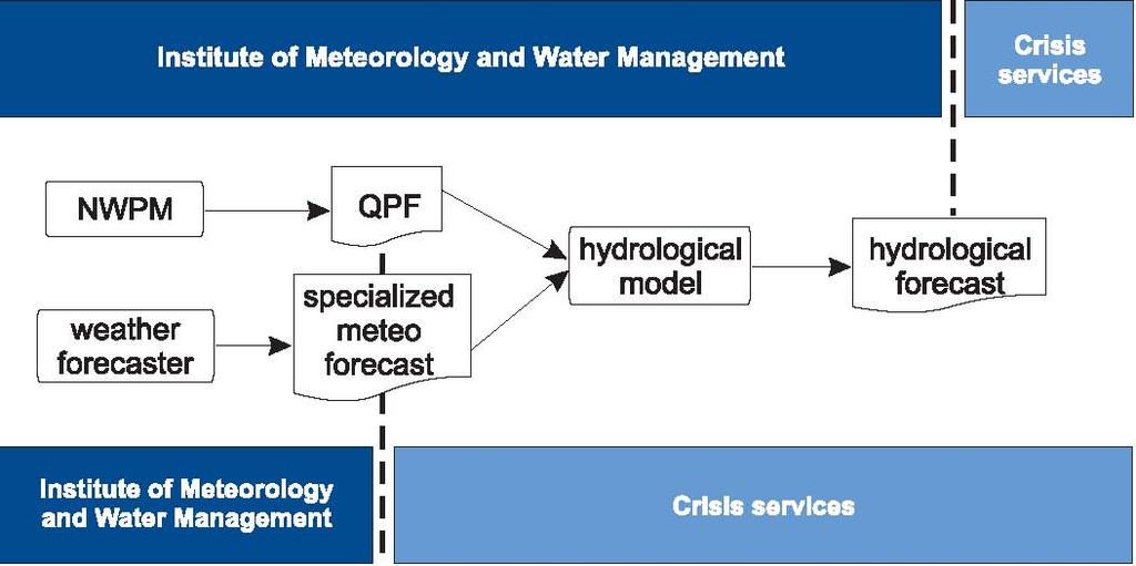Figure 8. Warning Development Approaches (Meteorological and Hydrologic) for Crises Services 44.