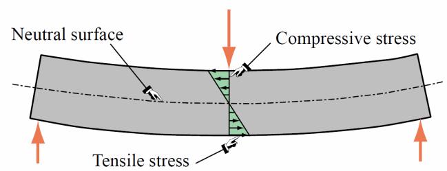 Bending produces compressive longitudinal stresses on one side and tensile stresses on the opposite side.