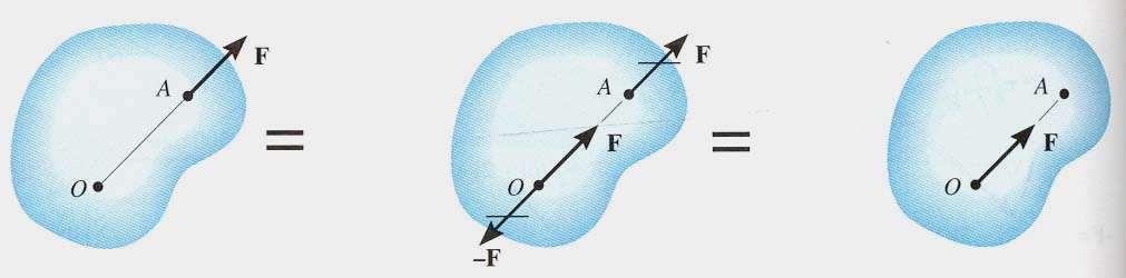 MOVING A FORCE ON ITS LINE OF ACTION Moving a force from A to O, when both points are on the vectors line of action, does not change the external