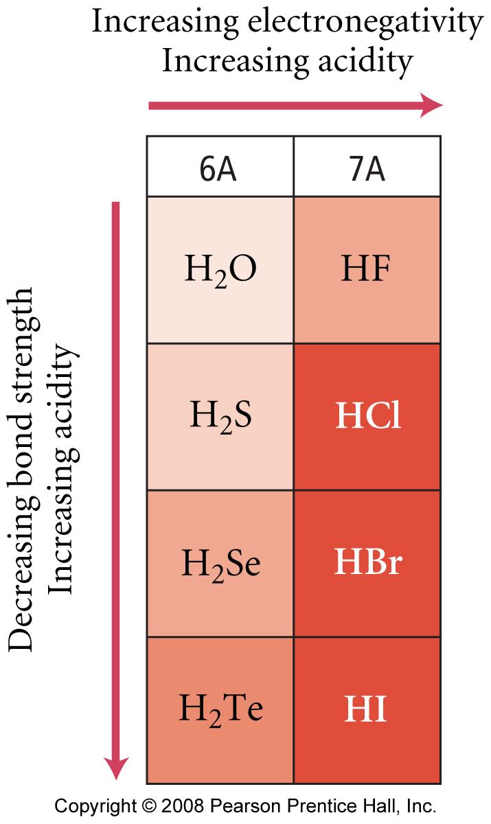 Strengths of Binary Acids the more δ+ H-X δ- polarized the bond, the more acidic the bond the stronger the H-X bond, the weaker the acid binary acid strength