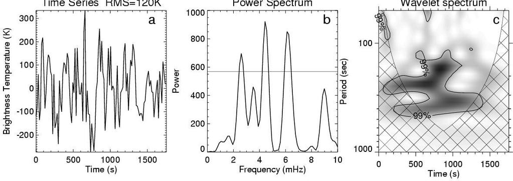 Oscillations at the internetwork location: a) the histogram of observed brightness. b) Fourier power spectrum as a function of frequency.