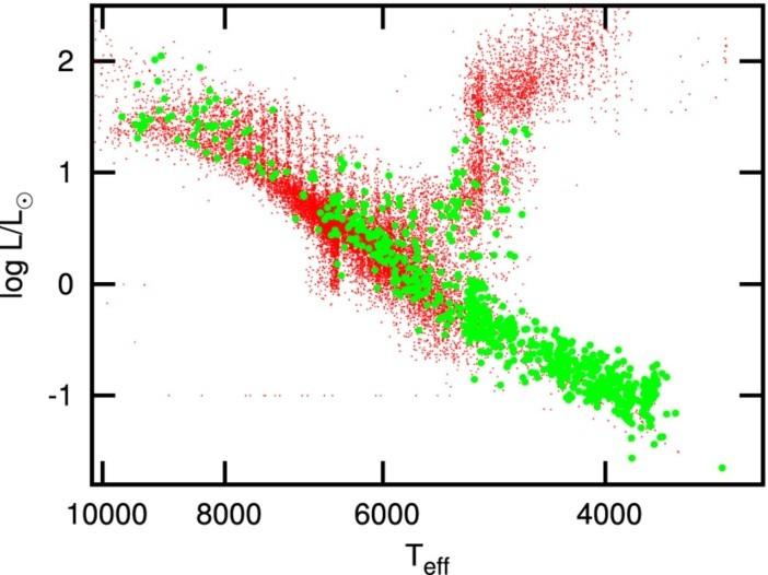 Stellar flares seen by the Kepler satellite Detected flares (green) and no detections (red) (Balona MN 447, 2714 (2015). M5 V star light curves (Lurie et al. ApJ 800, 95 (2015)).