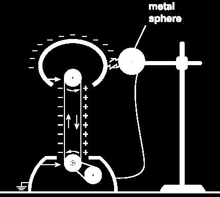 iii. When the wire touches the dome, the microammeter needle is deflected. This shows that a electric current is flowing through the galvanometer. iv.