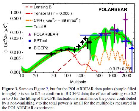 NEW CONSTRAINTS ON COSMIC POLAR- IZATION ROTATION FROM DETECTIONS OF B- MODE POLARIZATION IN CMB di Serego Alighieri, Ni and Pan consistent