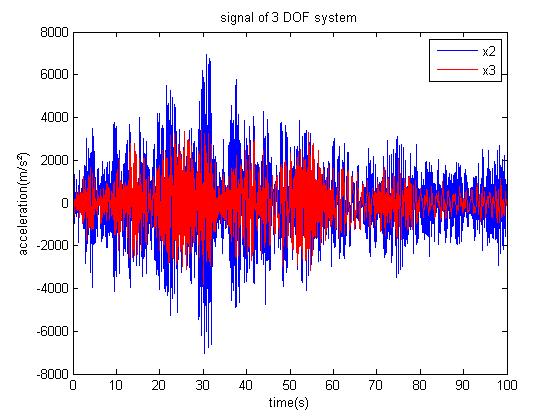Fig 7. Signal of the non-stationary system under random excitation 5.