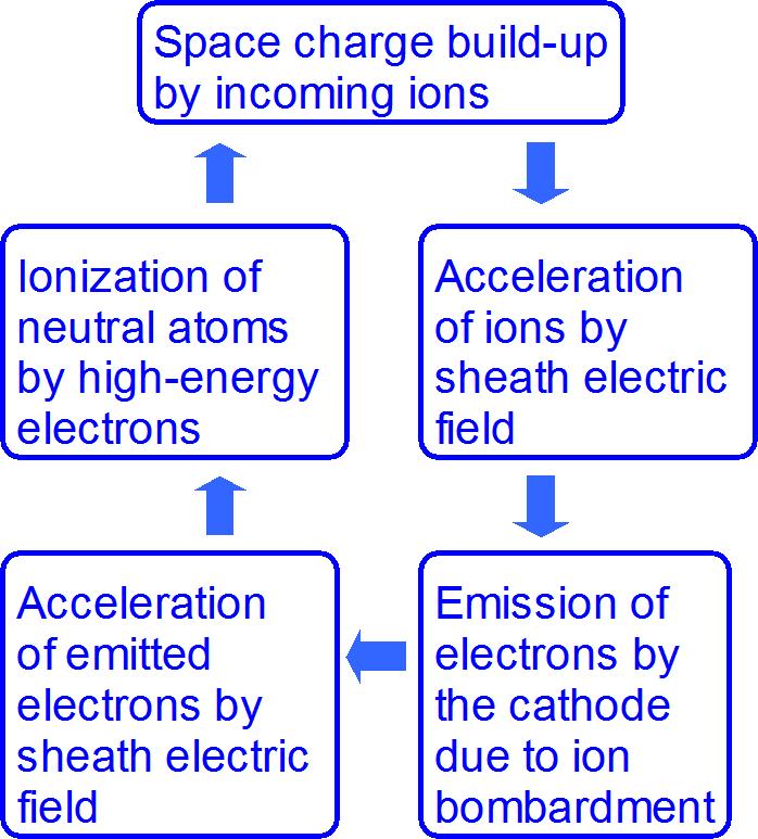 The source of positive feedback: the near-cathode sheath Emitted electrons Sheath Ions Quasi-neutral plasma ELECT- Cathode RODE n e n i x Glow discharge (cold cathode) Ion bombardment => secondary