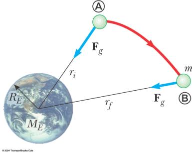 Gravitational Potential Energy As a particle moves from A to B, its gravitational potential energy changes by Grav.
