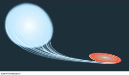 Black Holes and Accretion Disks Although light from a black hole cannot escape, light from events taking place near the black hole should be visible If a binary star system has a black hole and a