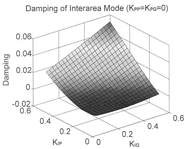 698 IEEE TRANSACTIONS ON POWER DELIVERY, VOL. 19, NO. 2, APRIL 2004 Fig. 4. Damping of inter-area mode with changing K and K.