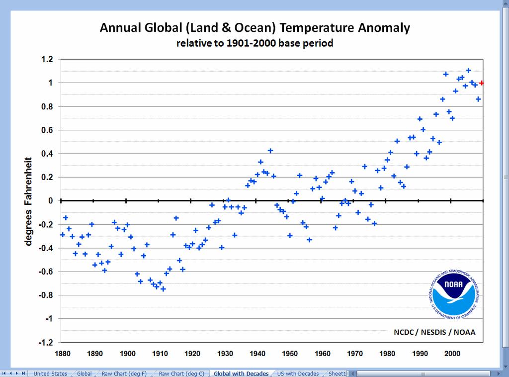 1880-2009 Global Temperature 2010 1990s warmest decade at the time.